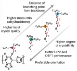 Polymer side-chain branching and device-performance graphic from Martina’s original post