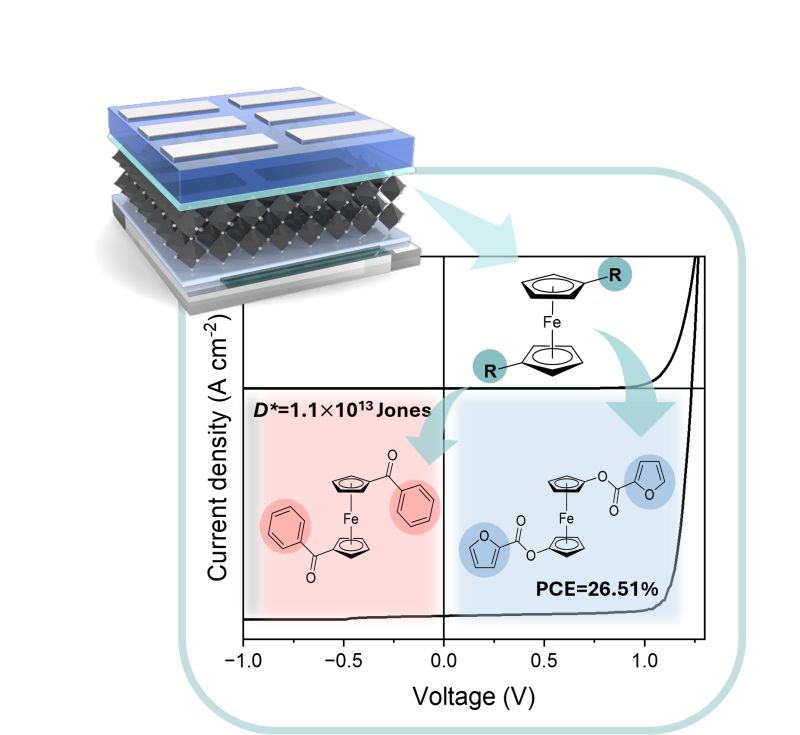 Perovskite device architecture and ferrocene interlayer performance diagram from the original post