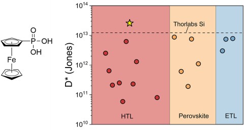 Ferrocene self-assembled monolayer structure and photodetector detectivity comparison from the original post