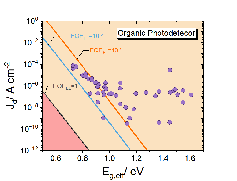 Organic photodetector dark-current density versus effective bandgap, with electroluminescence quantum-efficiency limits