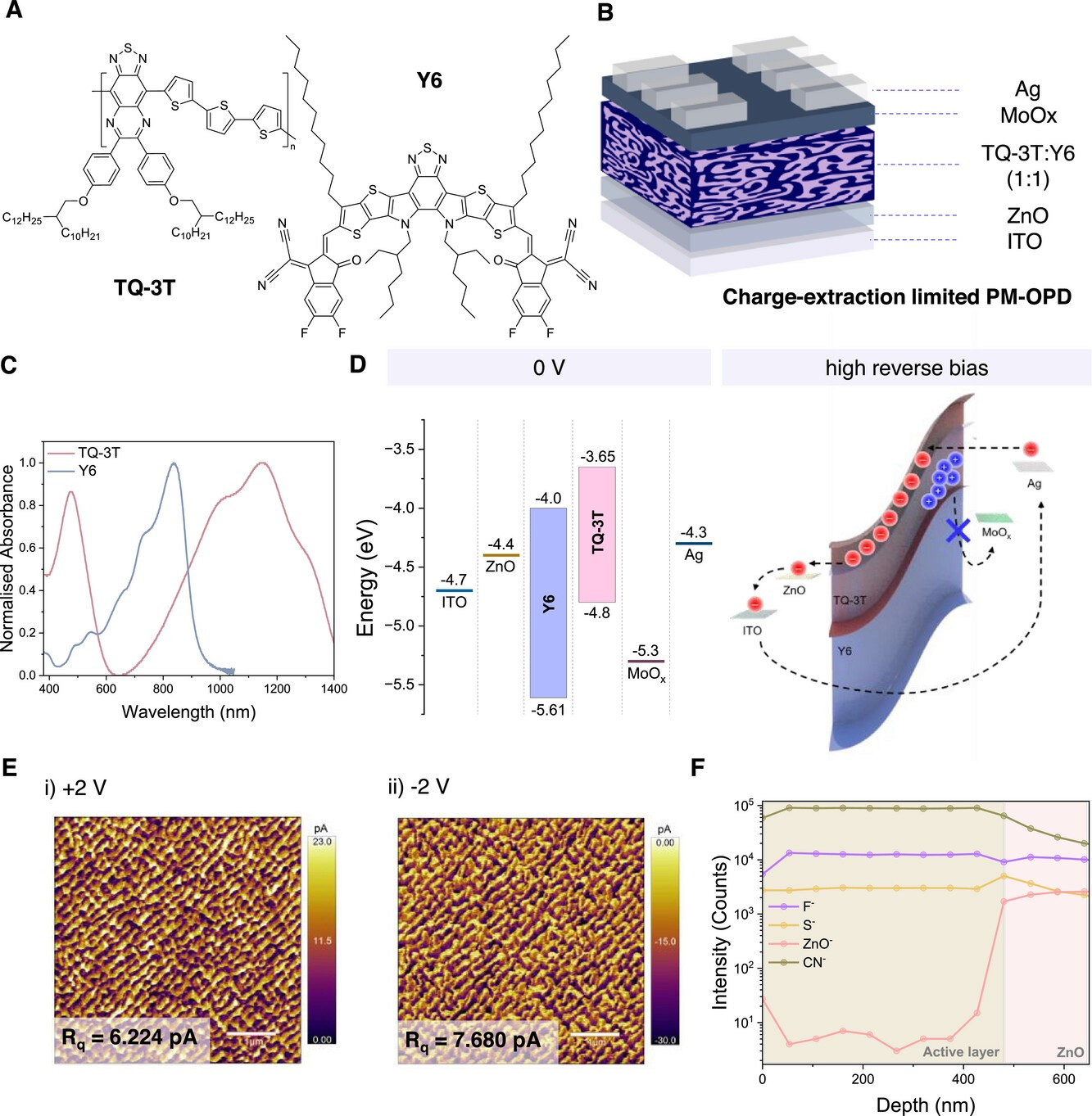 TQ-3T:Y6 materials, charge-extraction-limited photodiode structure and characterization.