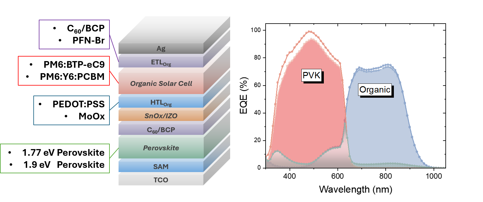 Perovskite–organic tandem solar cell layer structure and complementary absorption spectra