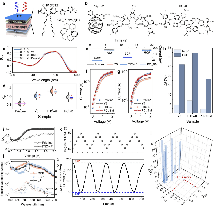 Circularly polarized organic photodetector architecture and measured response.