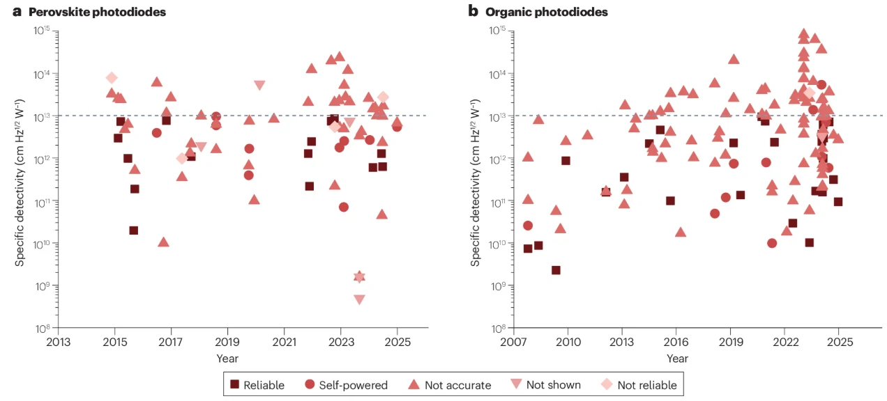 Towards high and reliable specific detectivity in visible and infrared perovskite and organic photodiodes