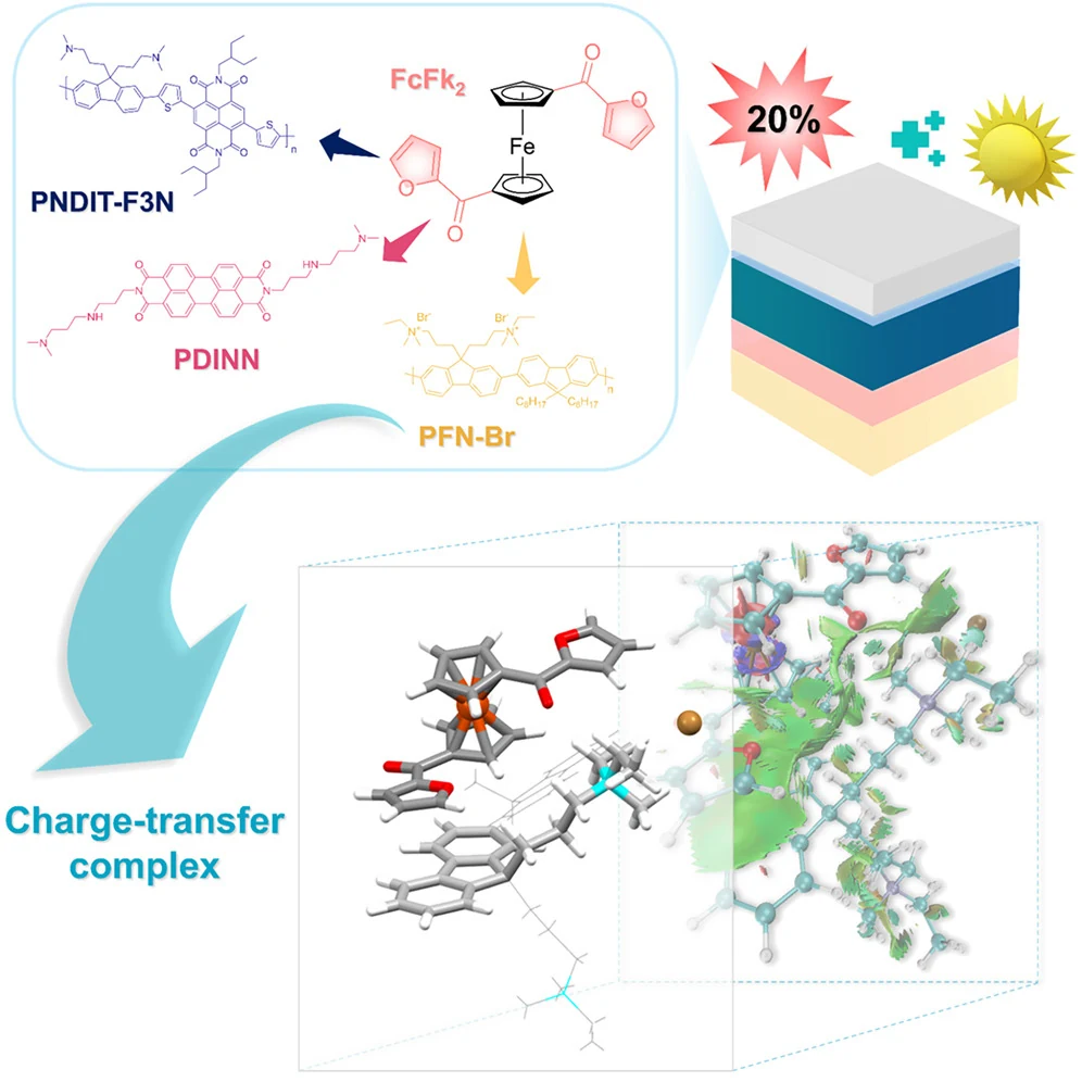 Complex formation of ferrocene derivatives with electron transport layers enables improved performance and photostability in organic solar cells