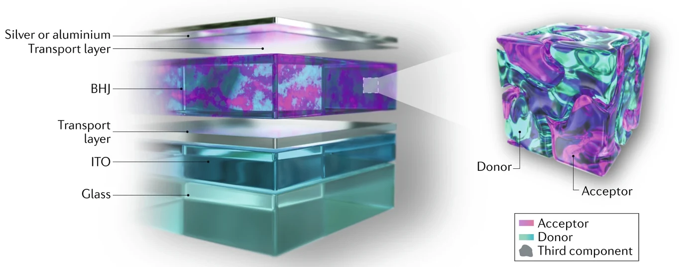 Organic photovoltaics